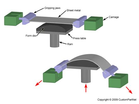 metal sheet moulding|how to form sheet metal.